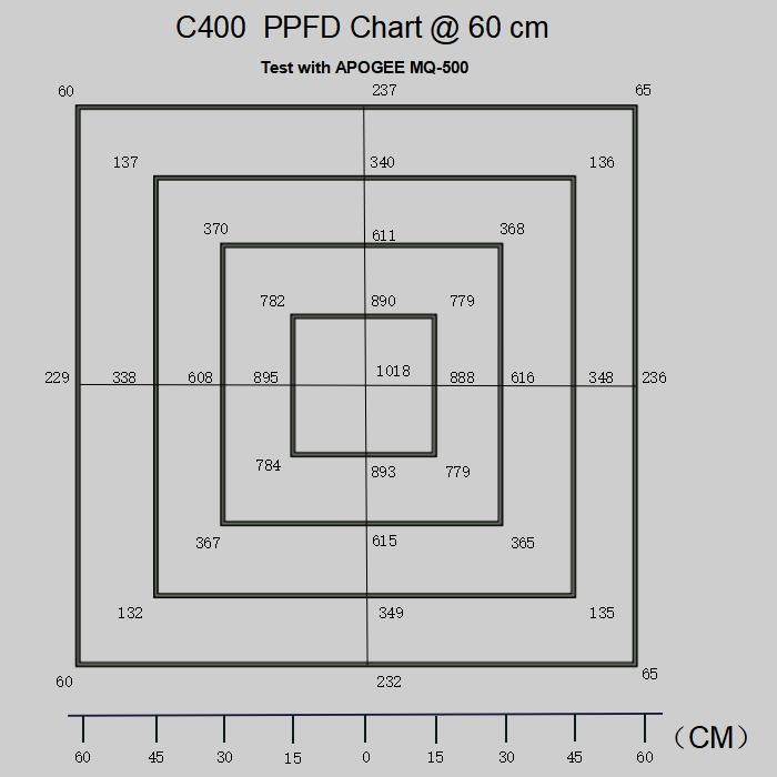 2500μMol/M²/S Led Bloom Lights , Supplemental Led Grow Lights High Yield