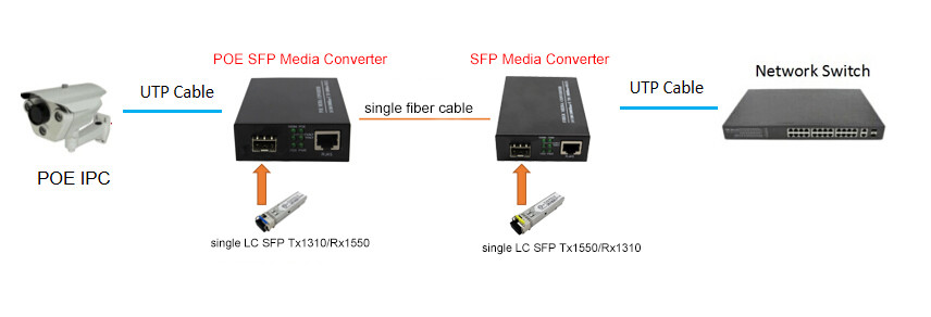 10/100/1000M SFP to RJ45 POE 30W media converter with DC52V power for CCTV poe IP Camera using