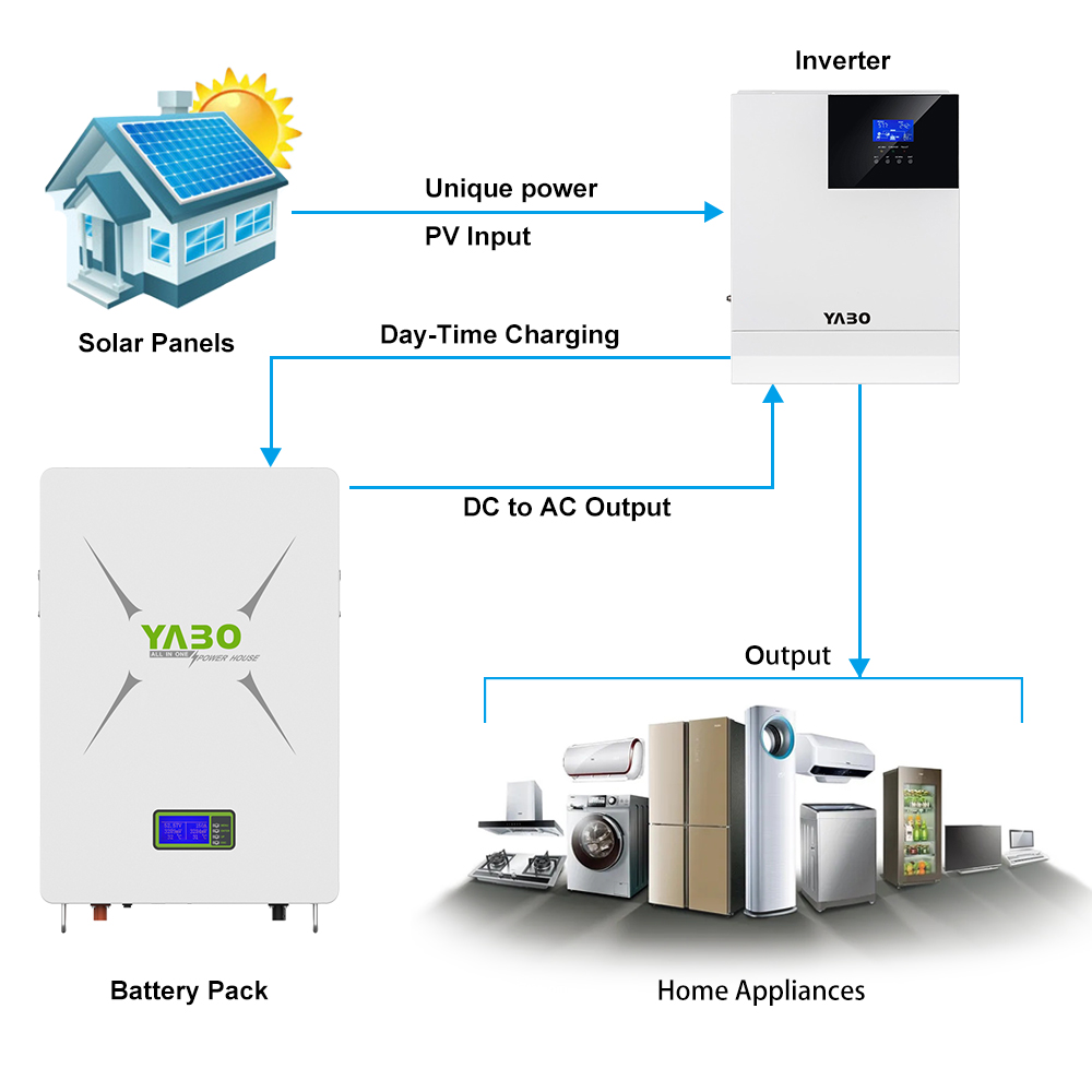150Ah 230Ah 48V 72V Lifepo4 Battery Powerwall Lithium Iron Phosphate Prismatic Cells