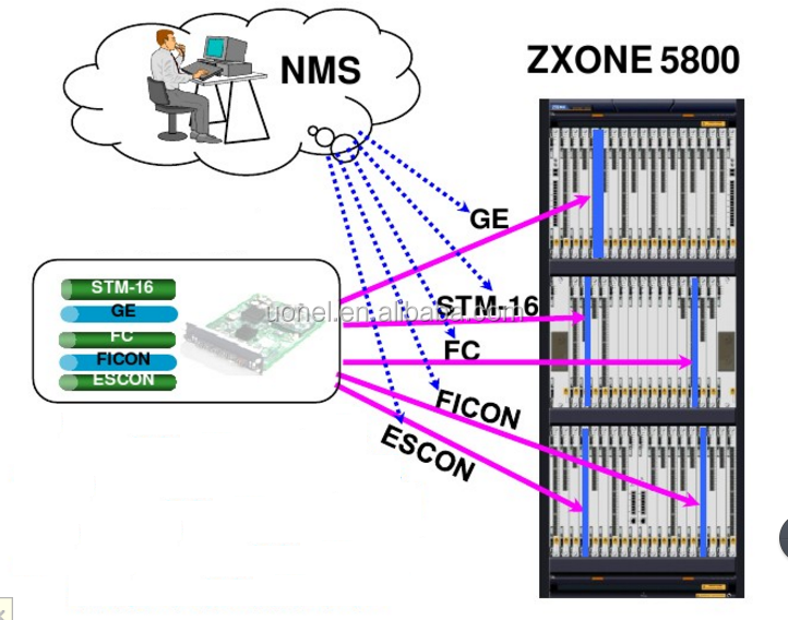 SDH ZTE ZXONE 5800 SGESx8 SGES*8 Products SGEA*4 SGEA*8 SGES*4 STGS*2 MOS4/MOS8/MOS16/MOX1A/MOX2A