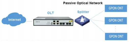 ComeLink 2 Pon Ports Gpon 2*10GE SFP+ OLT