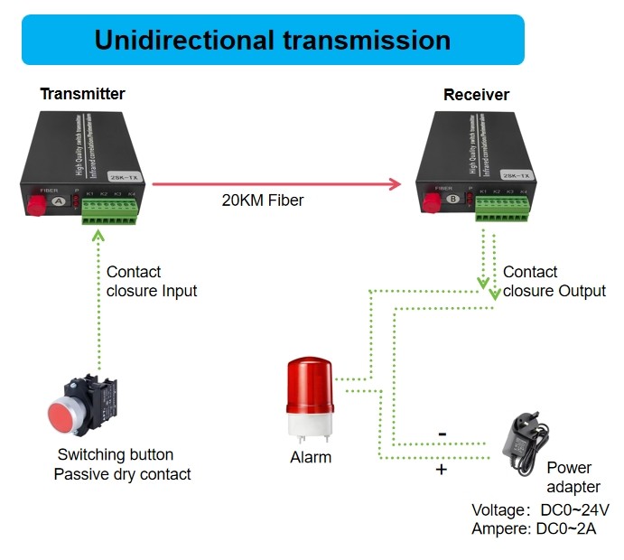 1/2/4/8/16CH Contact closure to Fiber Converter SC/FC/ST connector optional Fiber media Converter for infrared alarm system using