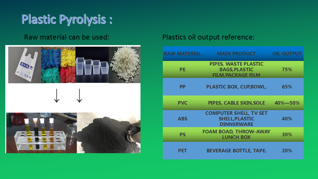15.5kw Type Small Scale Waste Tyre Plastic Rubber Pyrolysis Plant For Fuel Production