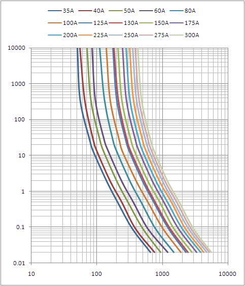 DC80V Bolt-down Fuse Rated Current from 10Ampere to 500Amper fuse UL Certified Made in China