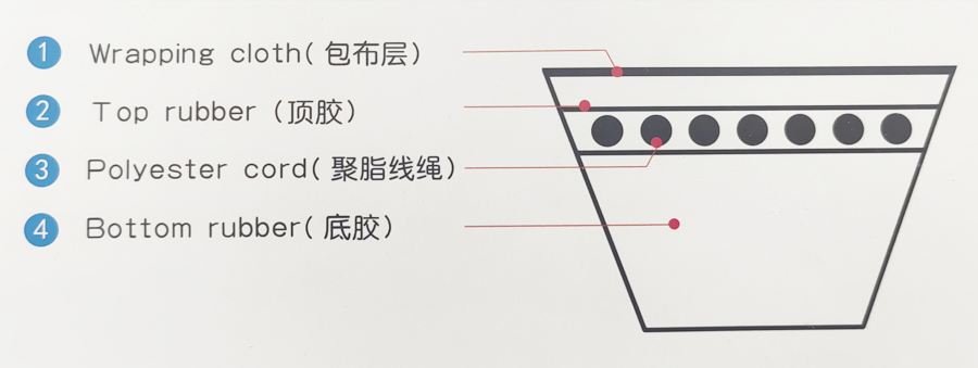 Small Electric V Belt Triangle Rubber for Industrial and Agricultural Applications