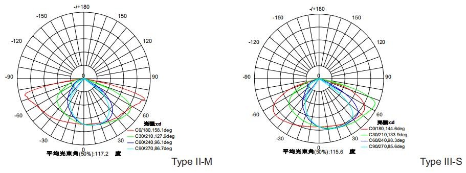 Silver Housing Led Roadway Lighting , 140lm / W Outdoor Led Yard Lights