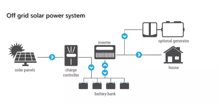4KW 10KW Off Grid Solar System Mono 390W PV Solar Panels