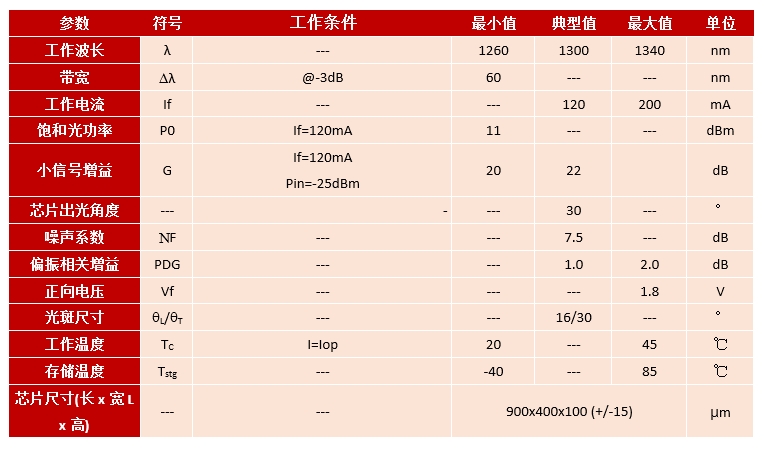 Janhoo 1310nm Semiconductor Optical Amplifier Chips G=20dB