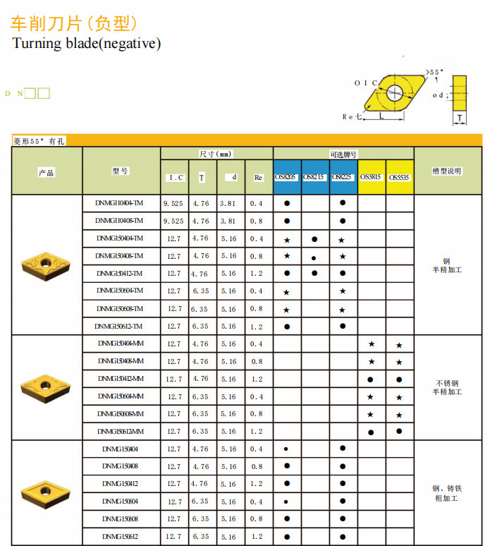 Indexable Inserts For Hard Turning Wear Resistant DNMG 150612